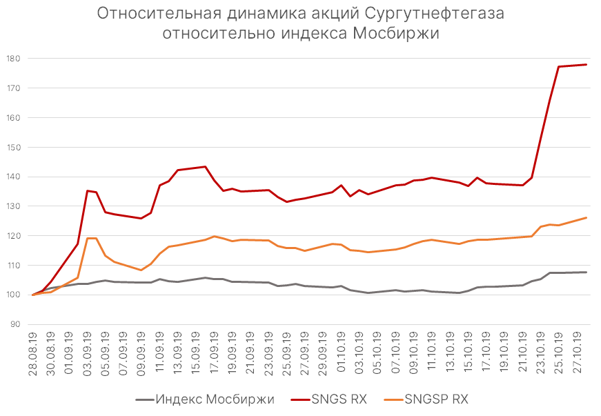 Относительная динамика акций Сургутнефтегаза