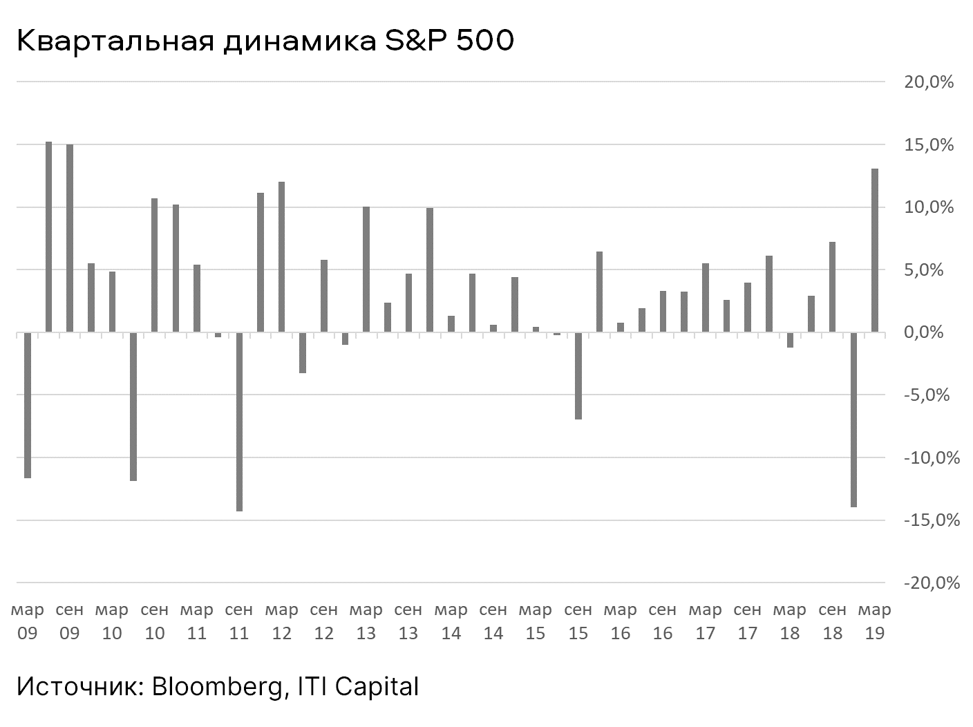 График квартальной динамики S&P 500