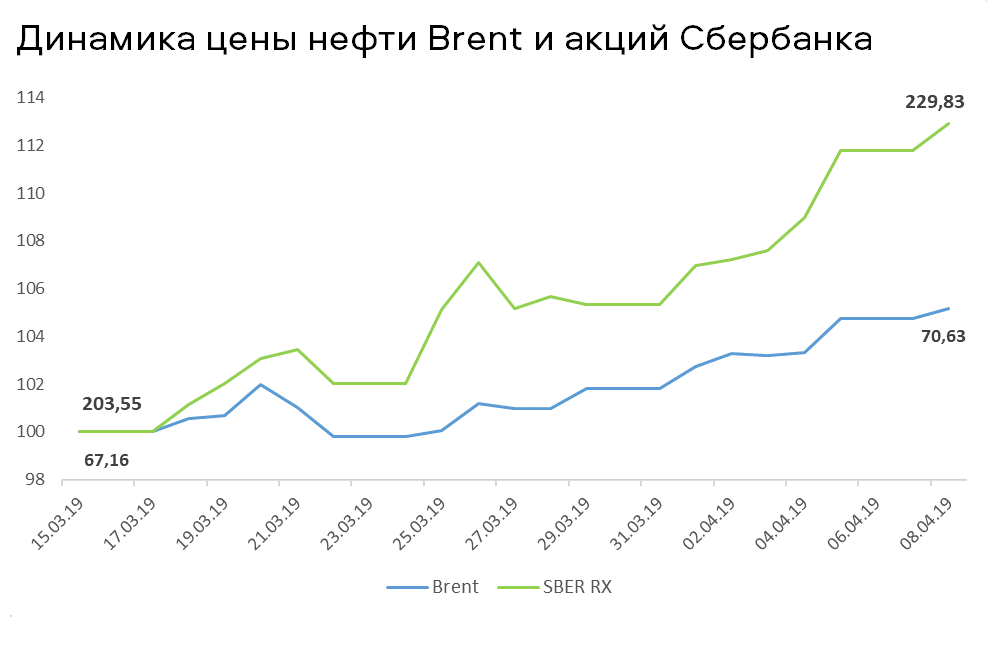 График динамики цены нефти Brent и акций Сбербанка