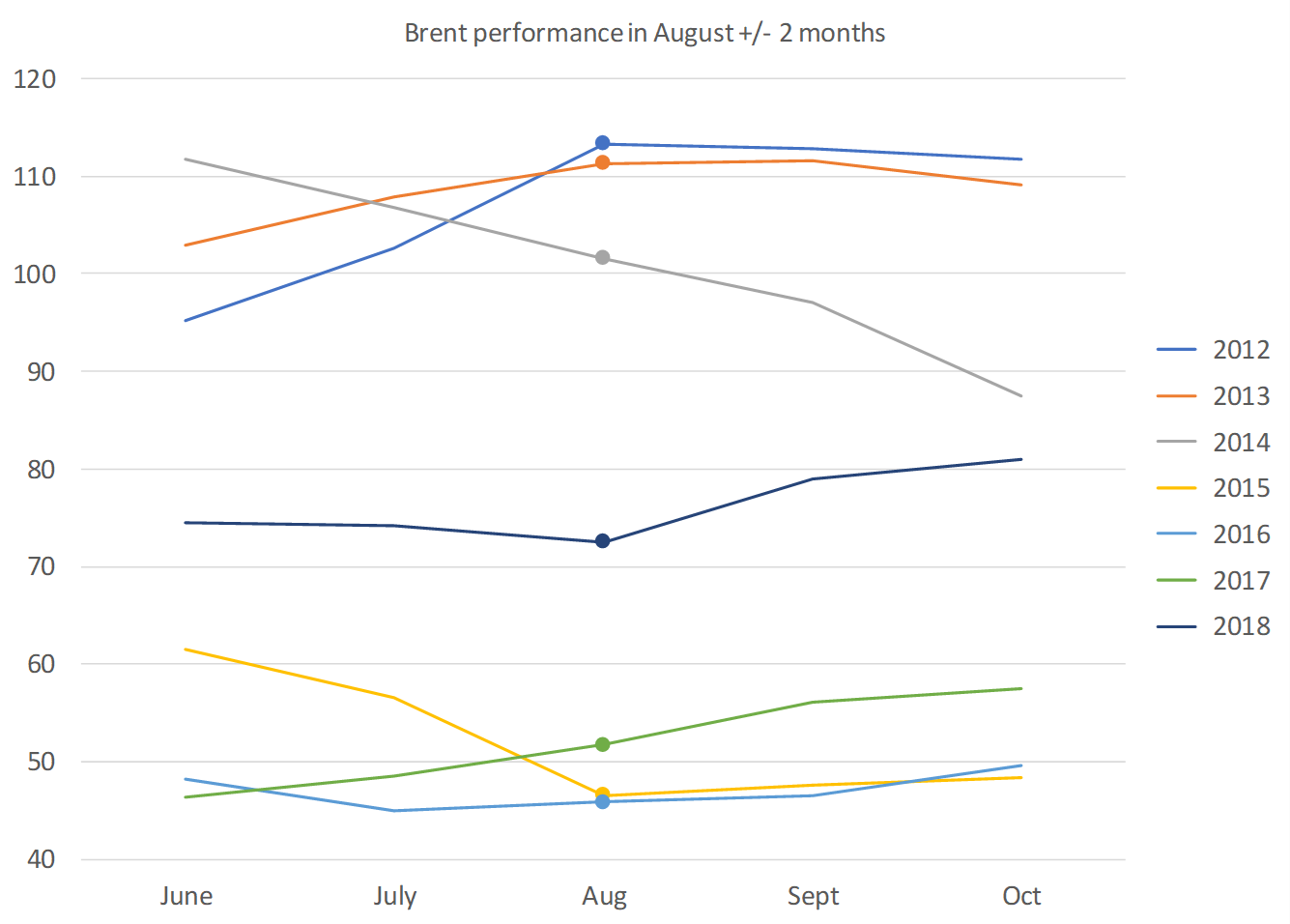 Brent performance in August
