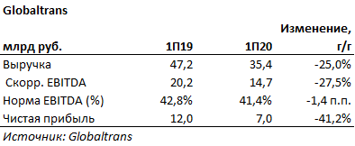 Финансовые результаты Globaltrans