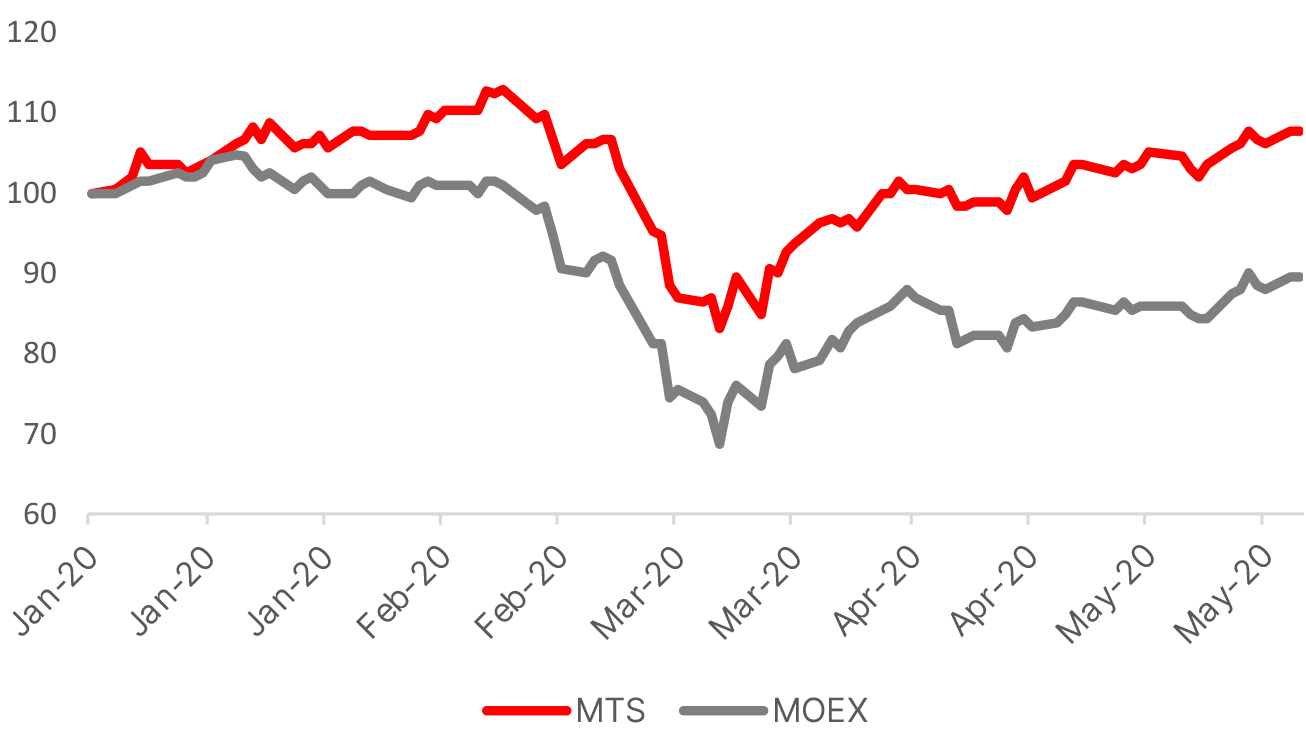 MTS: above the market amid crisis