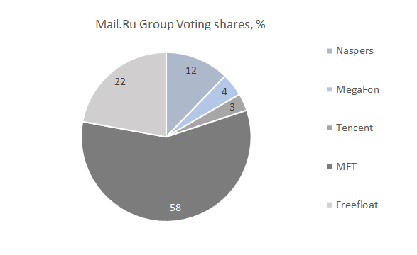 Mail.ru Voting shares