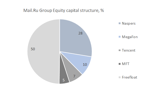 Mail.ru Equity Cap Structure