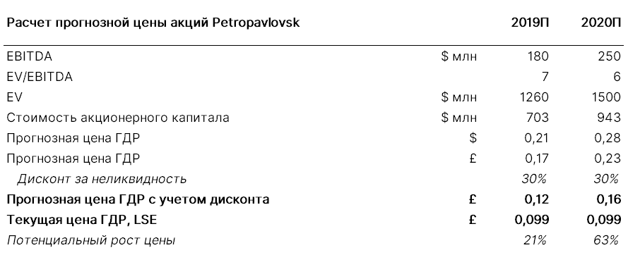 Расчет прогнозной цены акций Petropavlovsk 