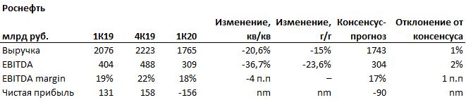 Финансовые результаты Роснефти
