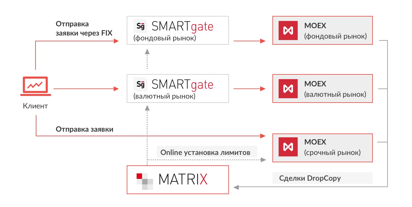 Схема прямого подключения SMARTgate
