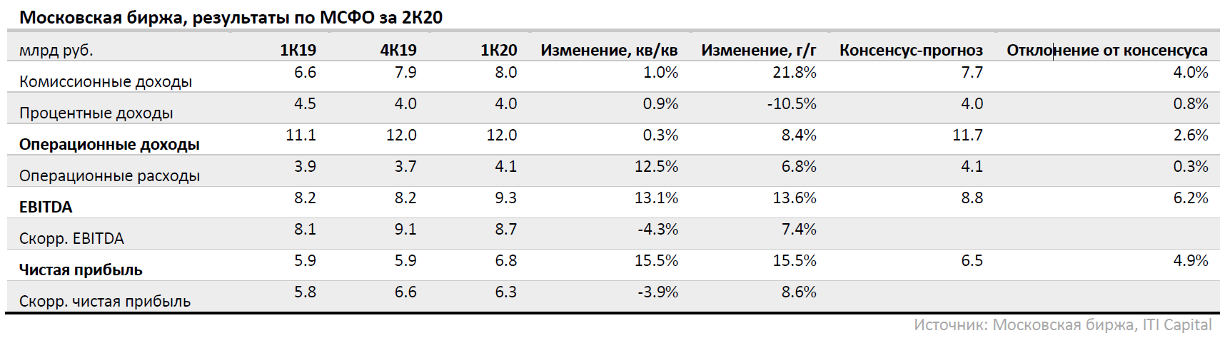 Московская биржа 2К20: нормализация тренда