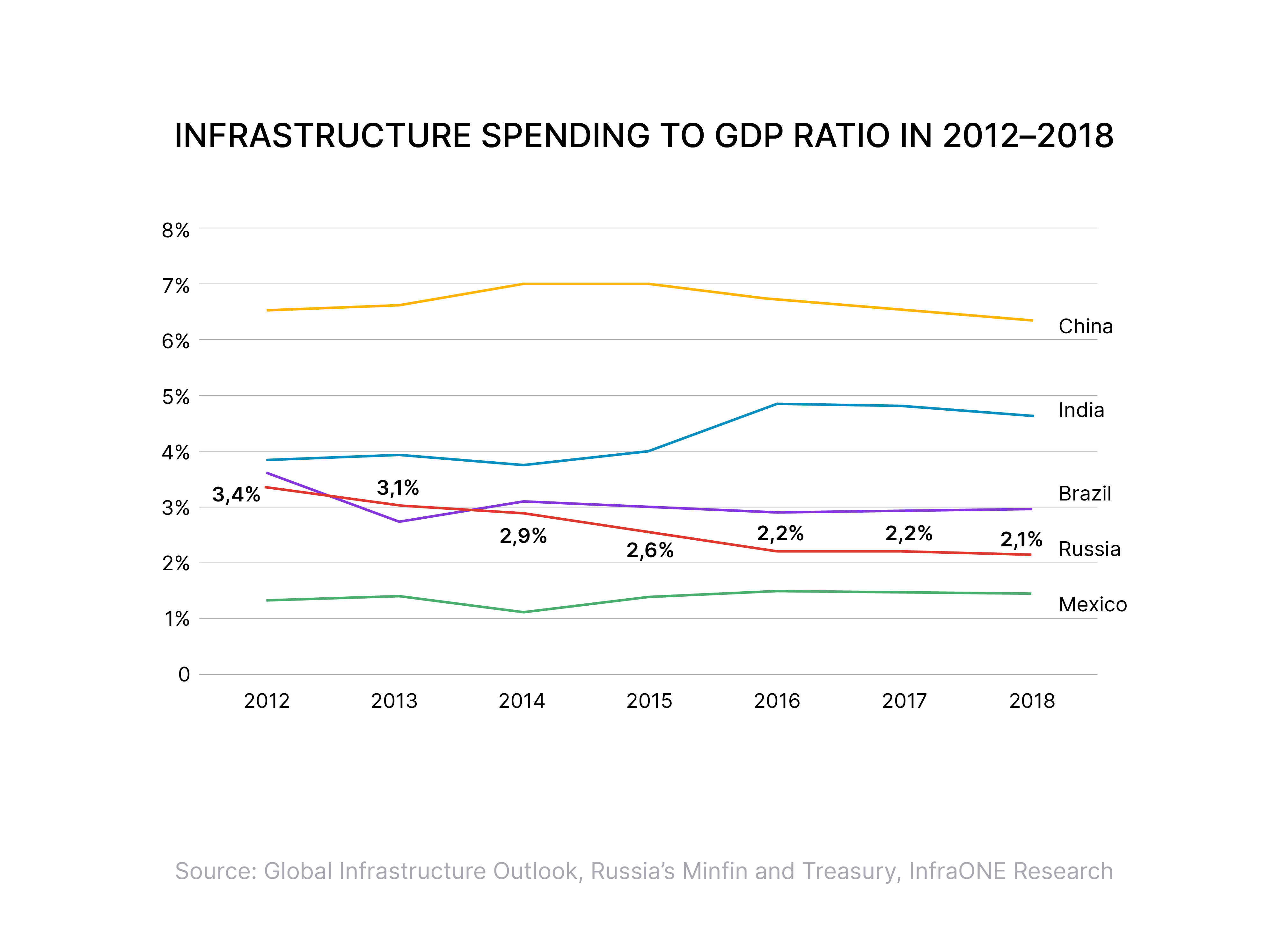 Infrastructure spending to GDP ratio in 2012 - 2018
