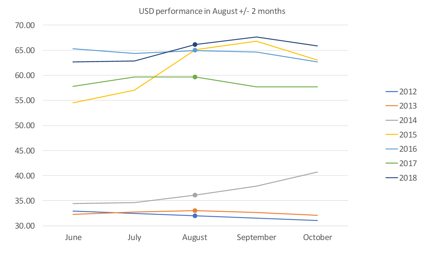 USD performance in August