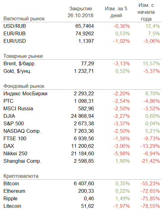 Рыночные индикаторы
