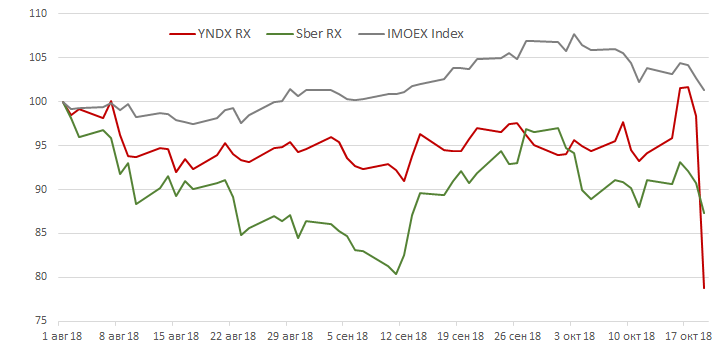 Динамика акций Yandex, Сбербанка и индекса IMOEX