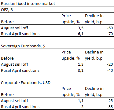 Russian fixed income market