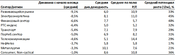 Динамика секторов российского рынка с начала месяца
