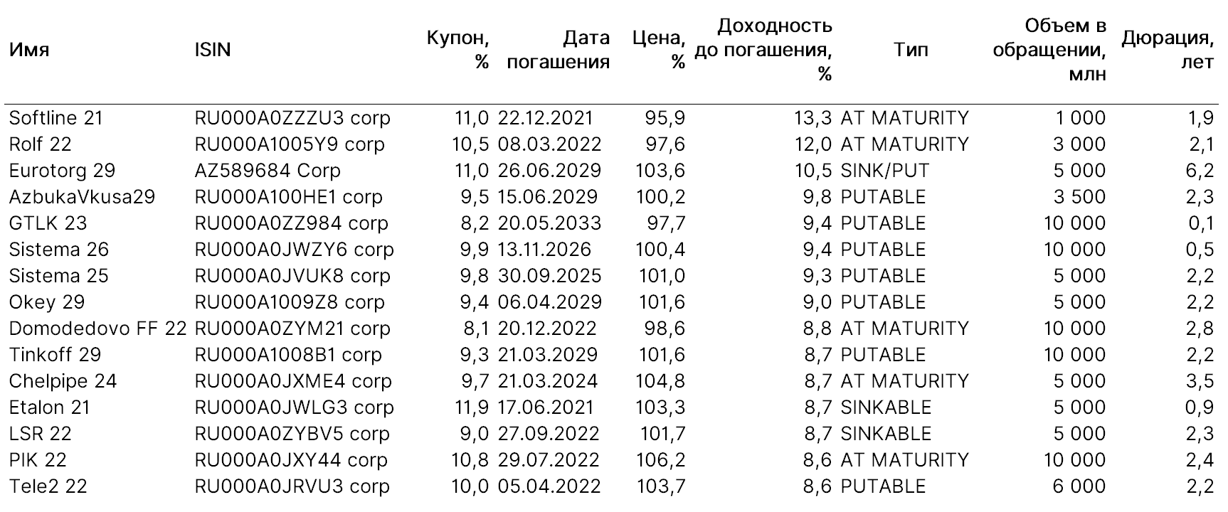 Актуальный портфель в рублях с доходностью >8,5%
