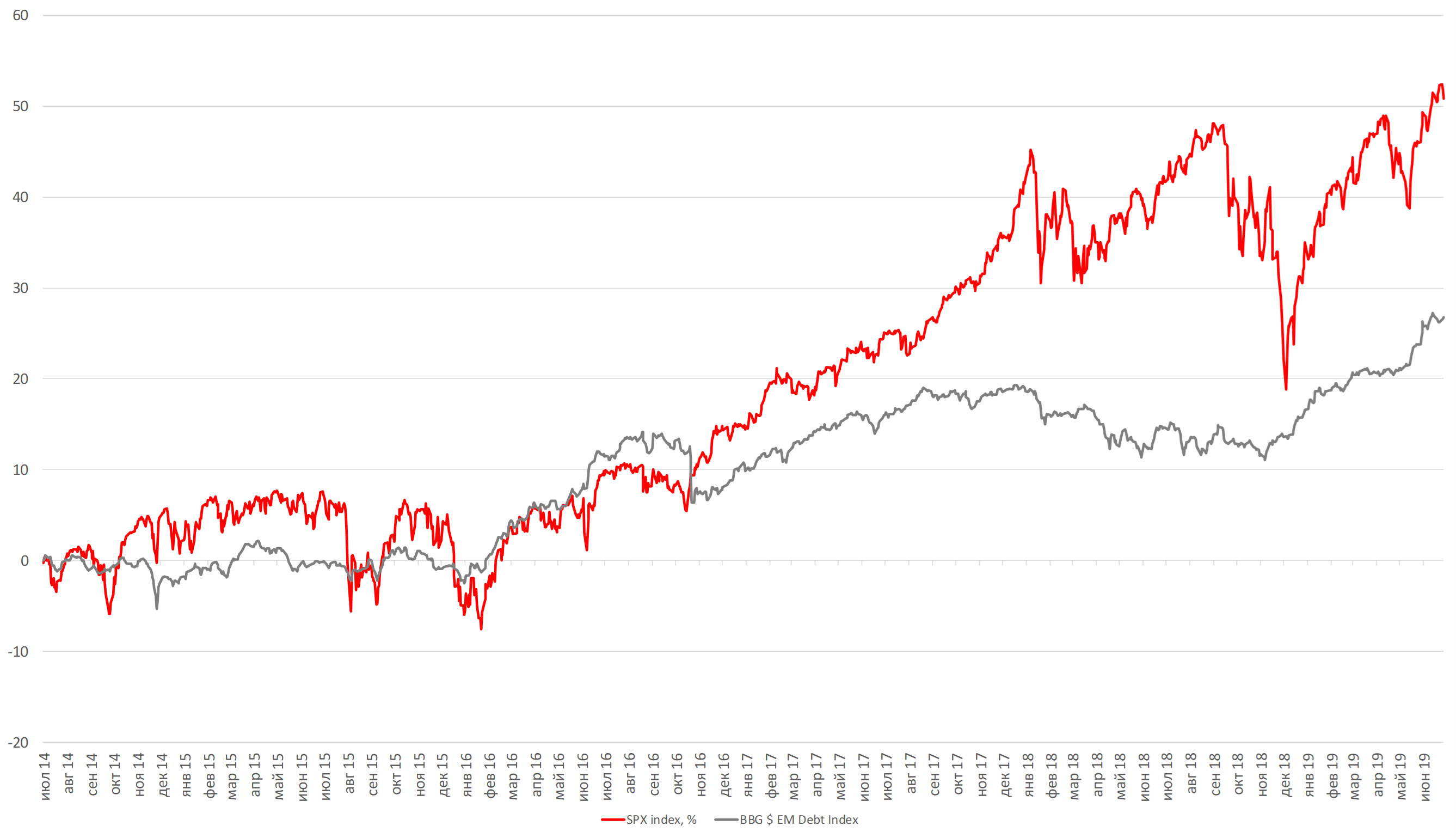 Динамика акций S&P 500 против облигаций развивающихся стран за 5 лет