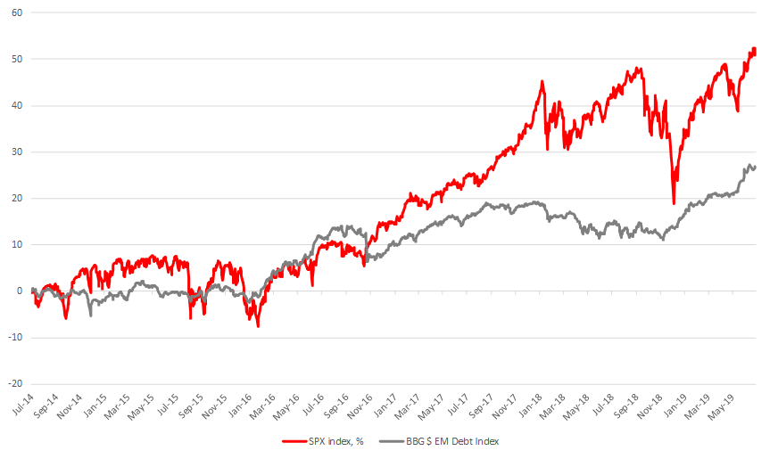 S&P 500 stocks and EM bonds performance over 5 yrs, %
