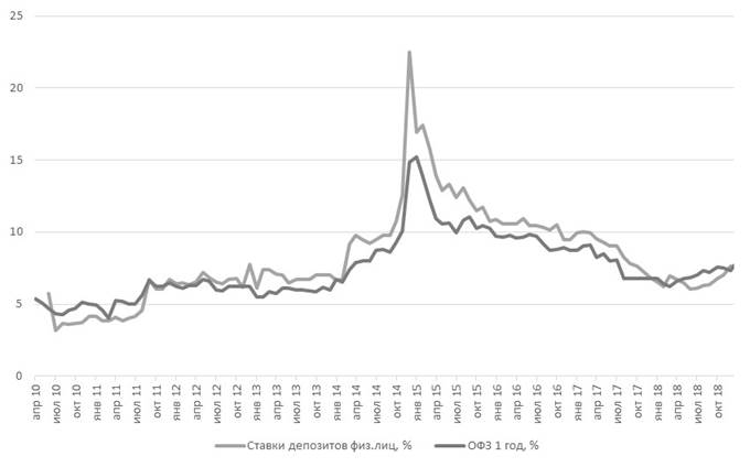 График ставки депозитов физлиц относительно доходности ОФЗ