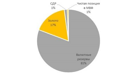 Структура международных резервов ЦБ РФ на 30 июня 2018