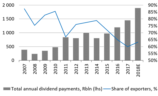 History of annual dividend payments in Russia