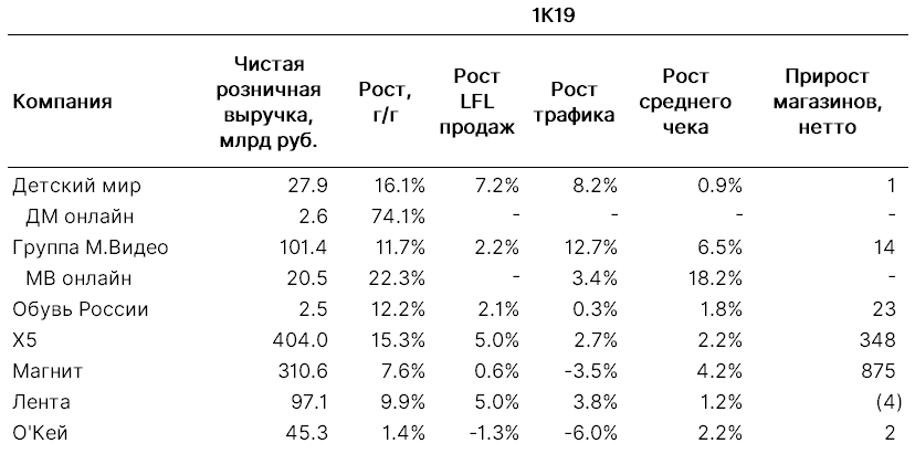 Сравнительный анализ операционных показателей российских ретейлеров за 1К19