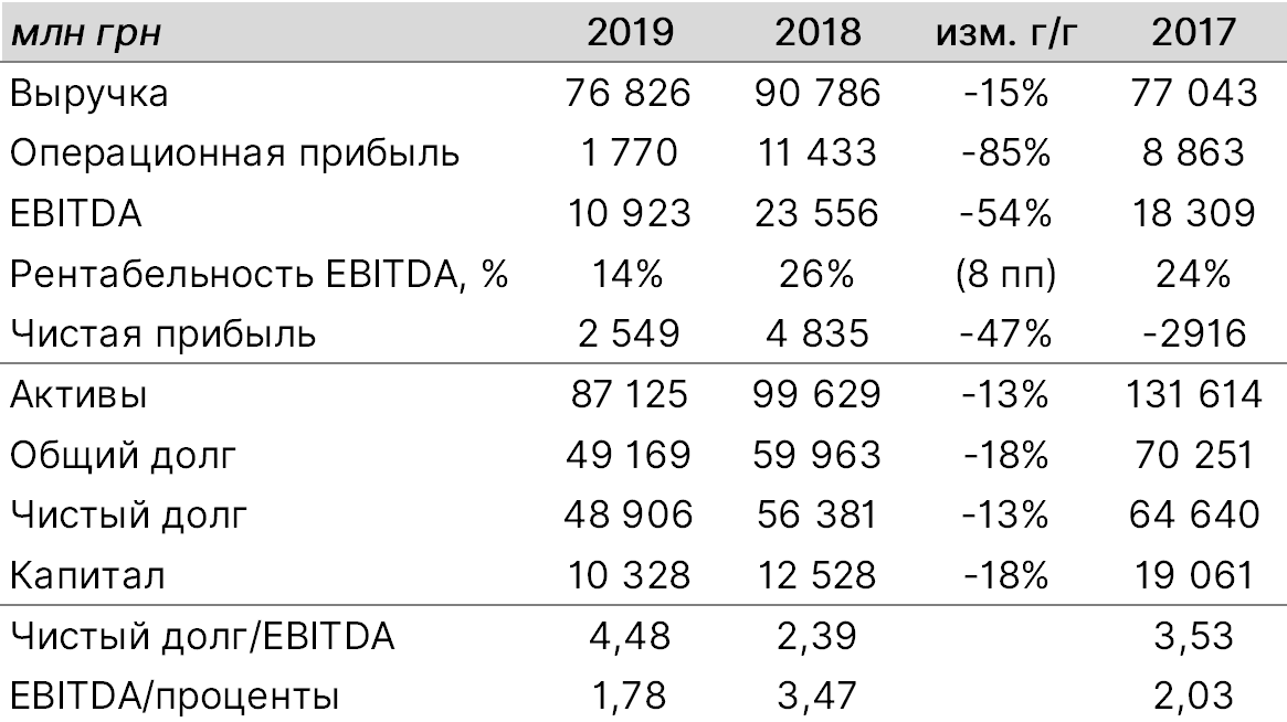 ДТЭК: слабые финансовые показатели по МСФО за 2019 г.