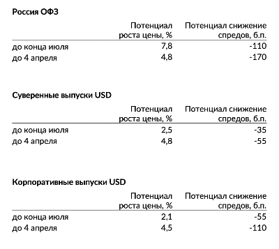 Прогнозы по российским и американским облигациям