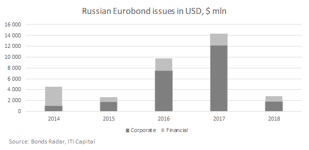 Russian Eurobond issues