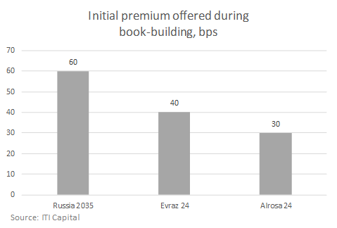 Initial premium offered during book-building