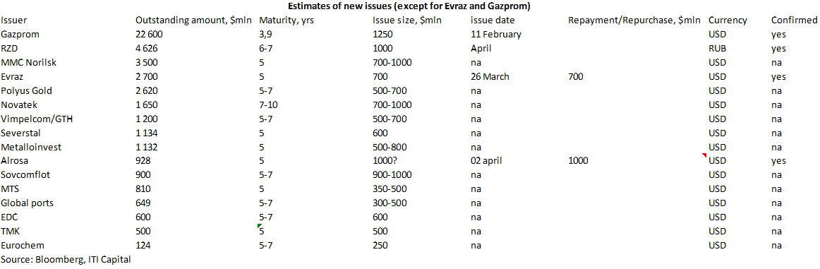 Estimates of new Issues