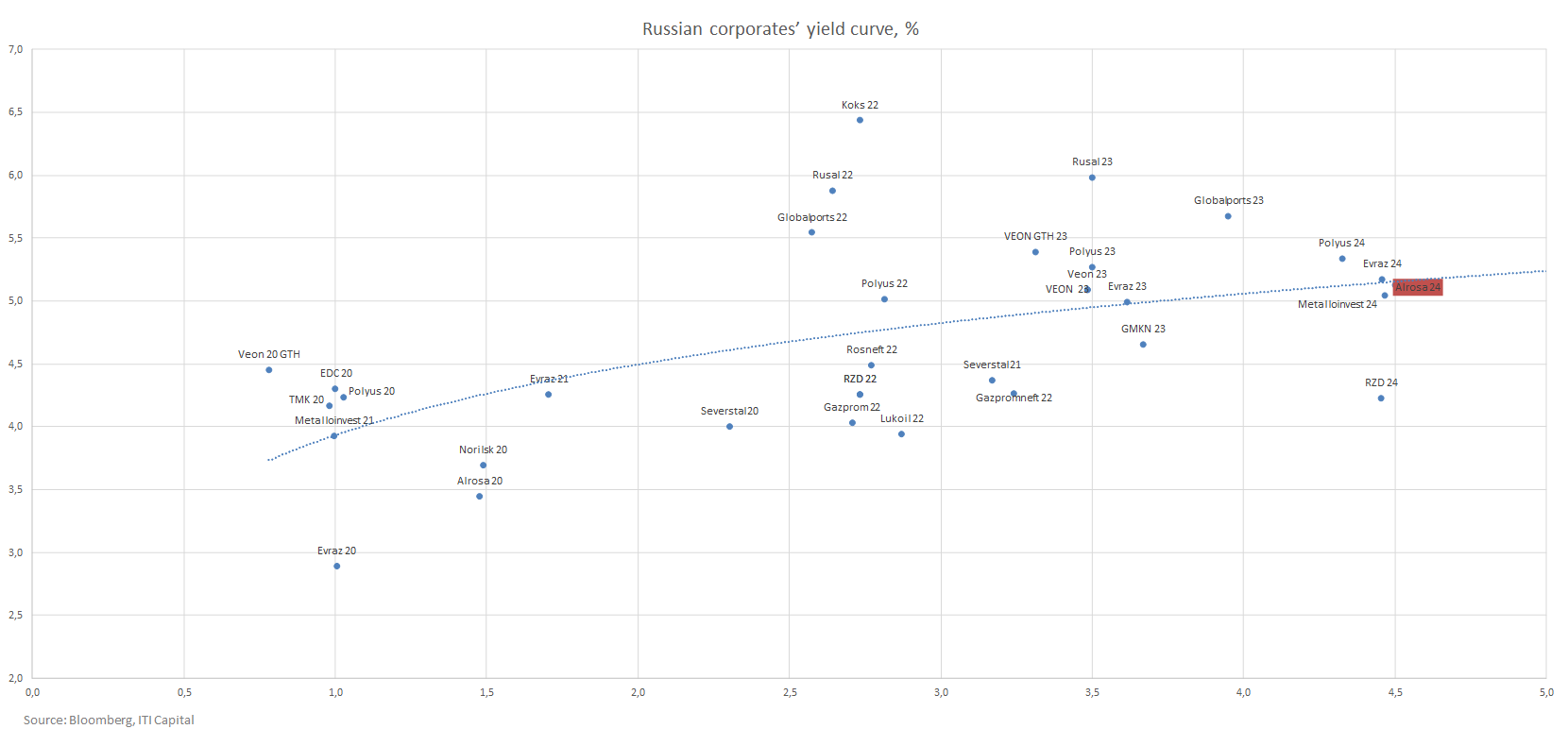 Russian corporates yield curve