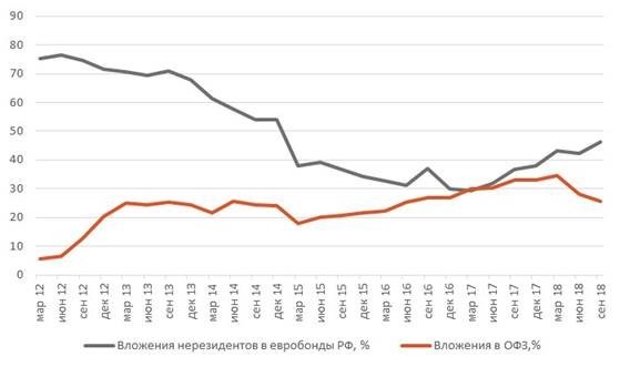 Доля вложений нерезидентов в еврооблигации РФ продолжает расти