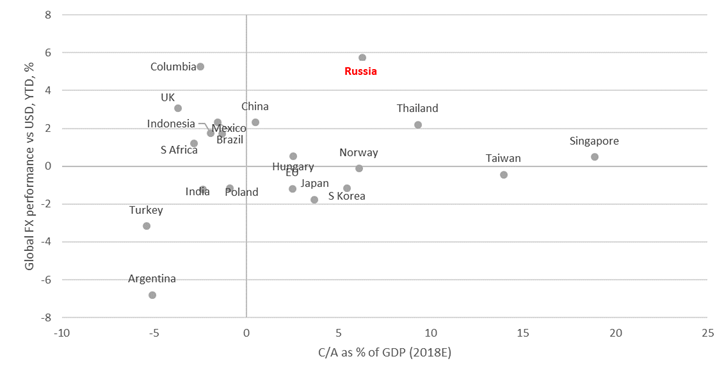 Global FX performance vs USD