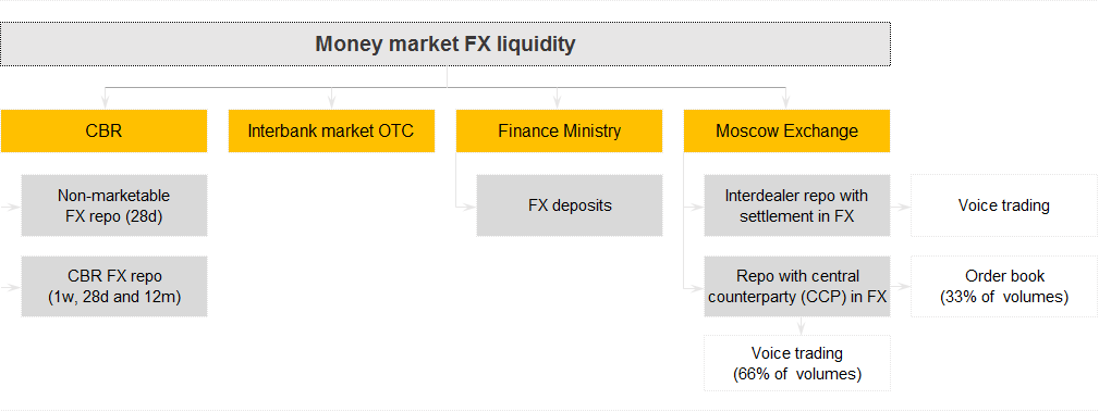 Money market FX liquidity
