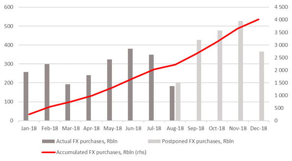  MinFin’s FX-purchases, estimates