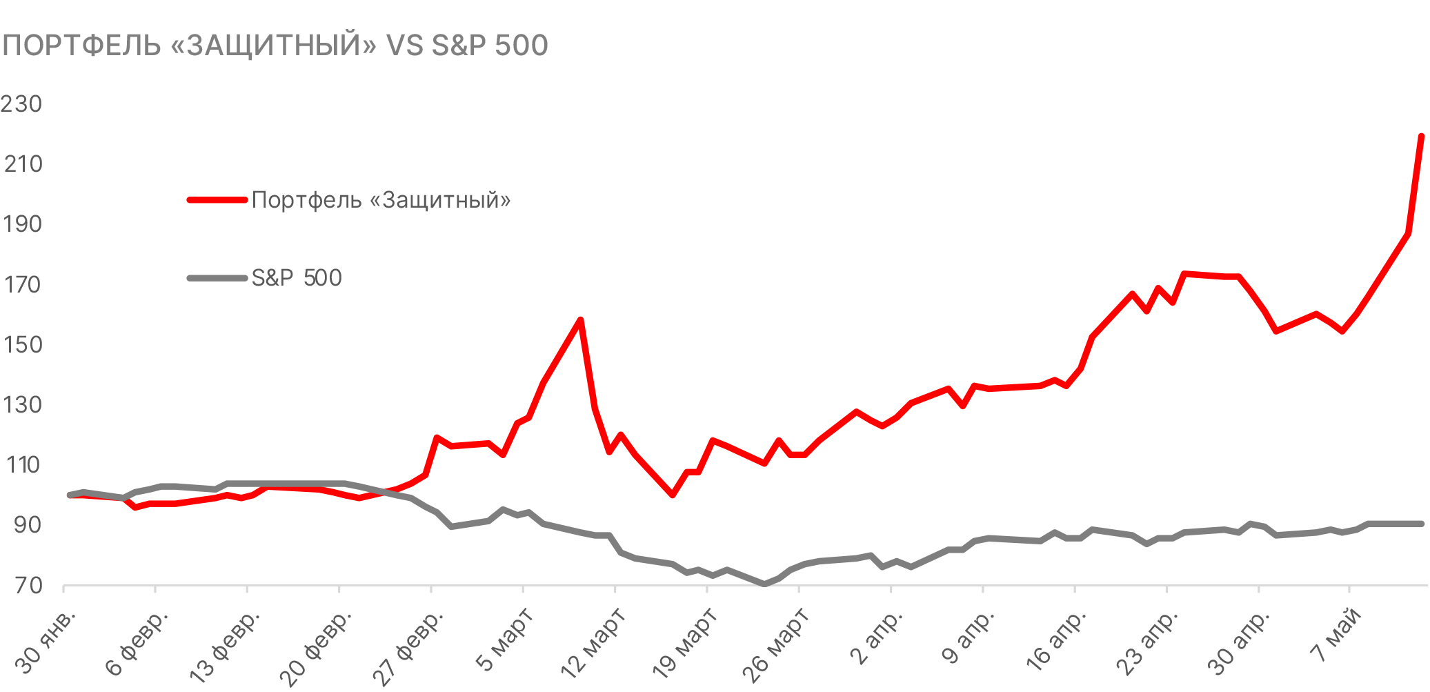 Динамика защитного портфеля и S&P 500