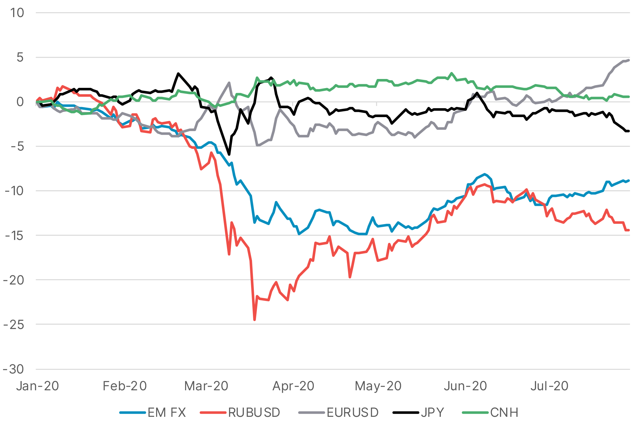 Rouble and other currencies YTD, %