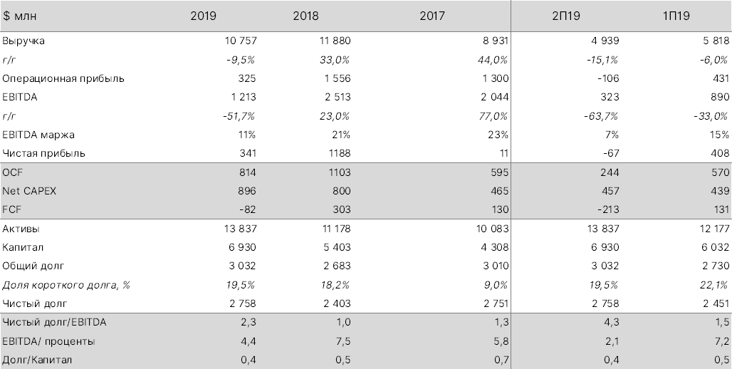 Метинвест (В3/В/ВВ-): слабые финансовые результаты за 2019 г. Негативно для еврооблигаций группы