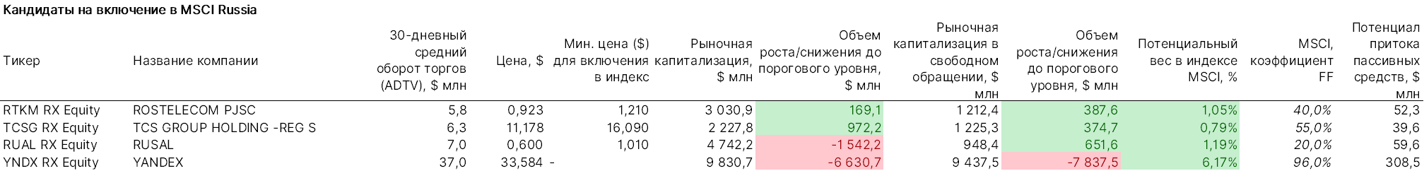 Кандидаты на включение в MSCI Russia