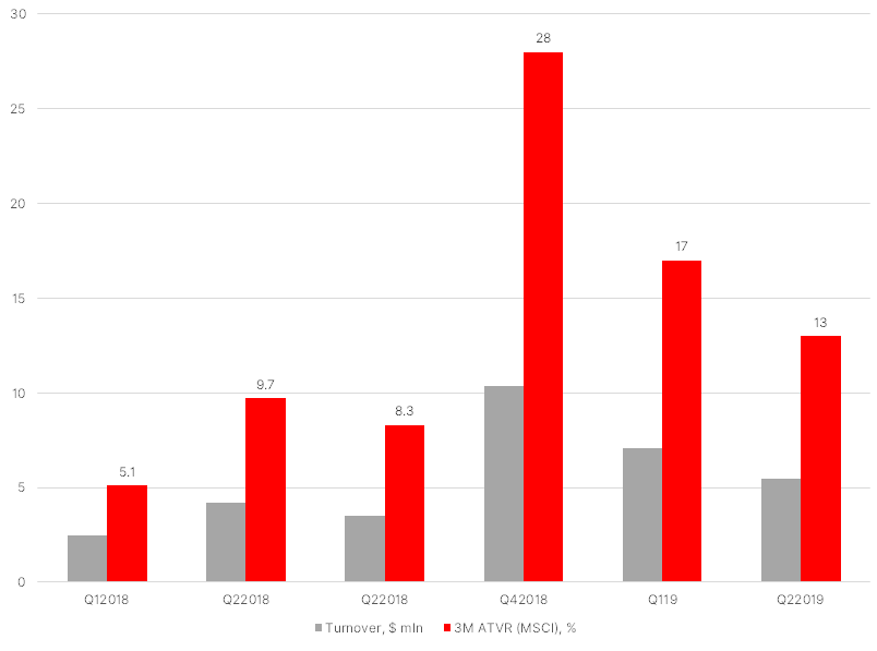 Yandex — quarterly liquidity ratio of ATVR MSCI chart