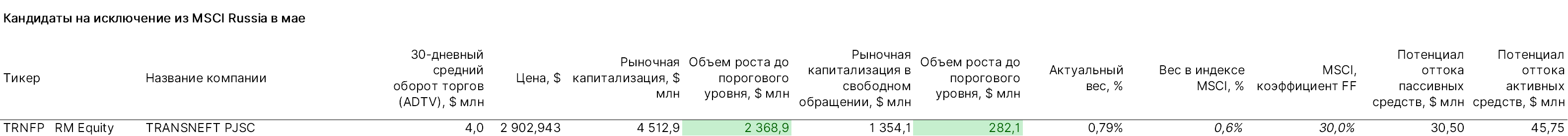 MSCI Russia май