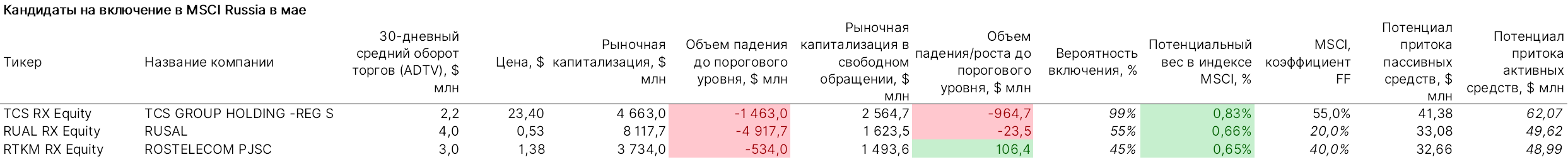 Майская ребалансировка MSCI Russia — главное