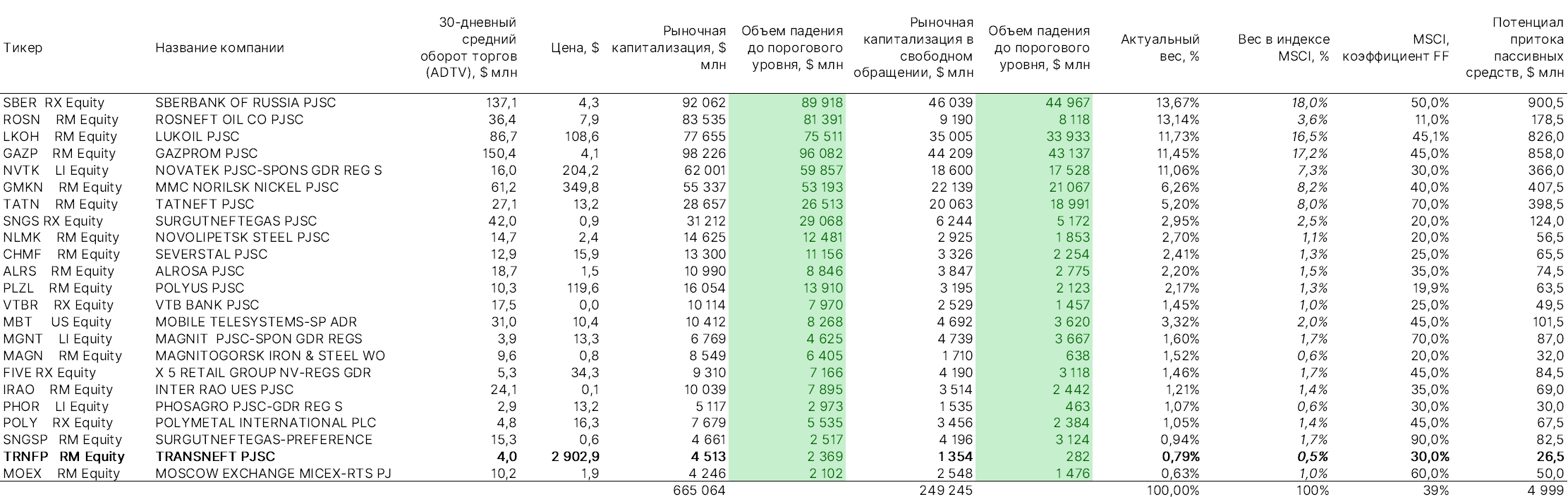 Аналитическая таблица MSCI Russia