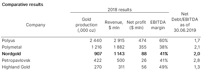 Nordgold comparative results
