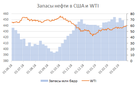 Запасы нефти в США и WTI