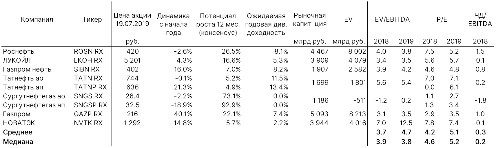 Показатели нефтяных компаний России
