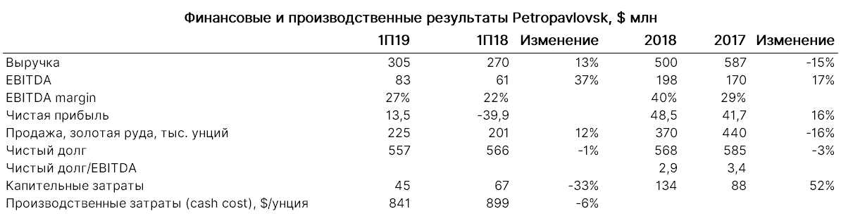 Финансовые и производственные результаты Petropavlovsk