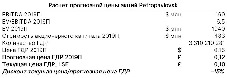 Расчет прогнозной цены акций Petropavlovsk