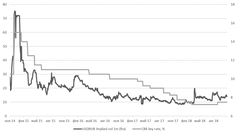 График отношения курса рубля к ставке ЦБ