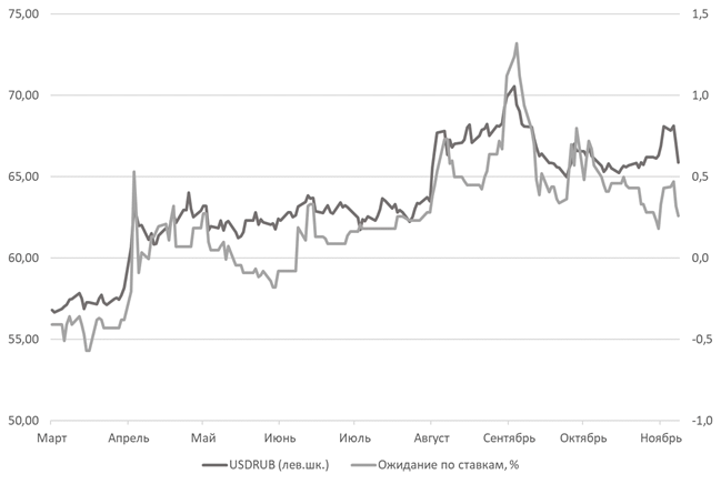 График отношения курса рубля к ожиданию по ставкам